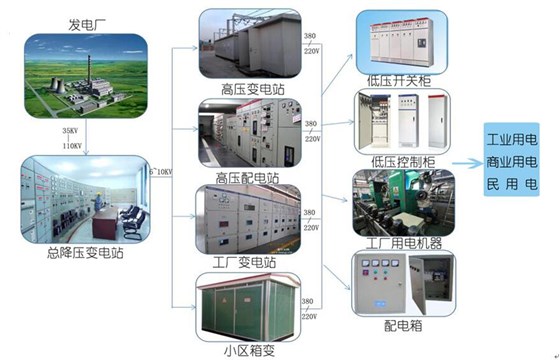 山西開關(guān)柜廠家講述供配電系統(tǒng)的運(yùn)作模式 1
