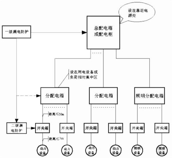 關(guān)于三級配電箱設(shè)置的國家標準要求 圖片1