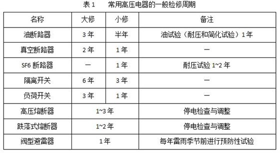 QQ截圖201701開(kāi)關(guān)柜及內(nèi)部電氣設(shè)備檢修標(biāo)準(zhǔn)及周期介紹