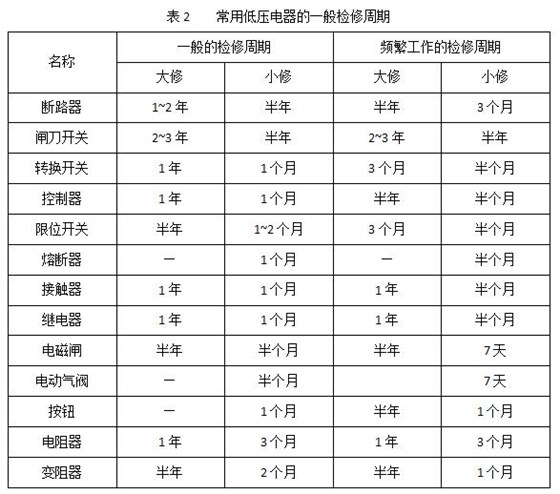 QQ截圖2開(kāi)關(guān)柜及內(nèi)部電氣設(shè)備檢修標(biāo)準(zhǔn)及周期介紹