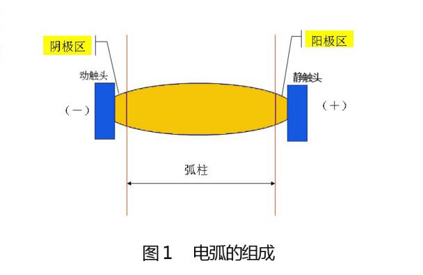 山西開關(guān)柜廠介紹電弧的危害和特性 圖片1