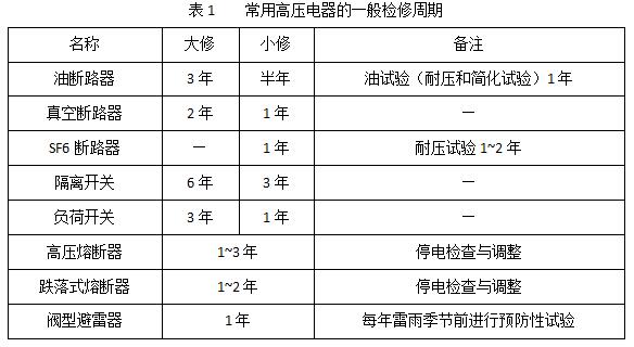 QQ截圖201701開關柜及內部電氣設備檢修標準及周期介紹