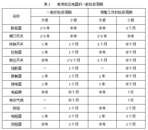 開關柜及內(nèi)部電氣設備檢修標準及周期介紹